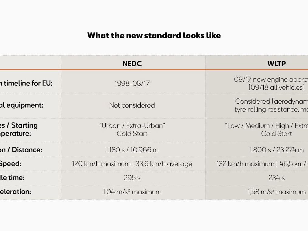 Tabelle: What the new standard looks like 