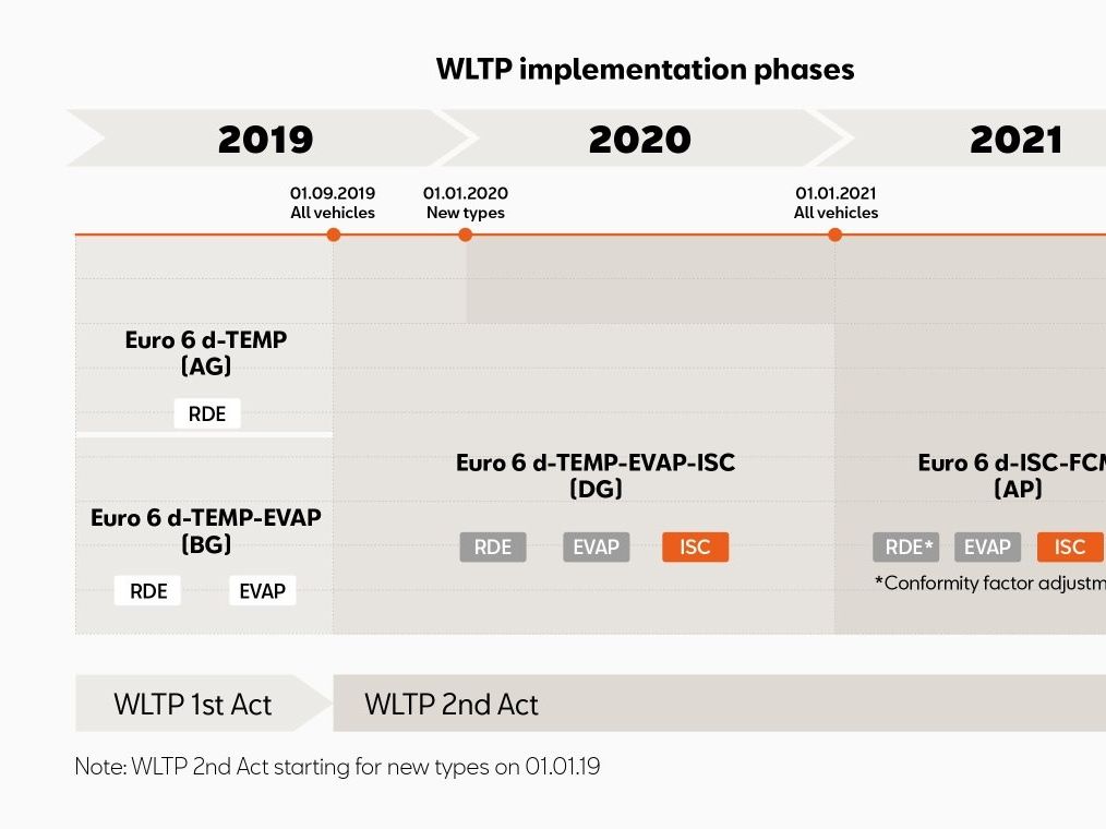 Grafik WLTP implementation phases 